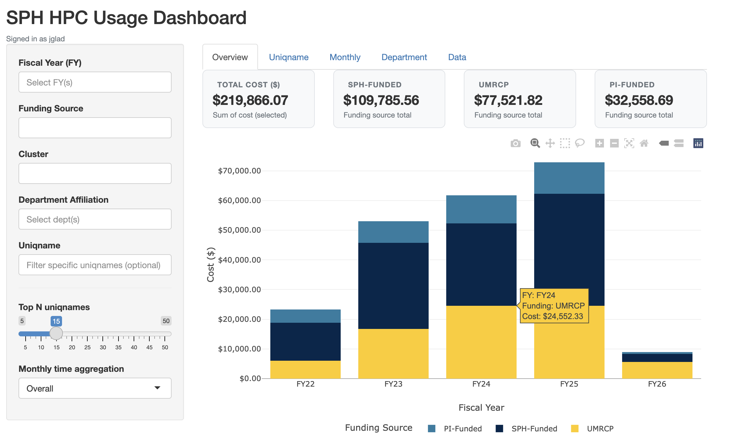 Screen caputure of SPH HPC Utilization Dashboard